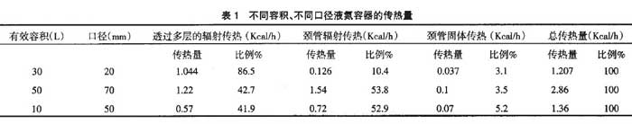 不同容積、不同口徑液氮容器的傳熱量